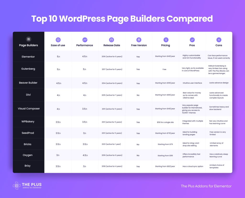 best wordpress page builders comparison table 1