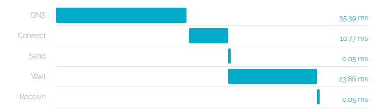 cloudflare performance